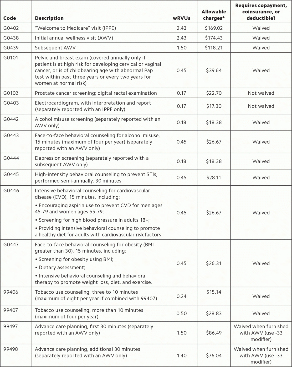 Printable Fillable Printable Medicare Annual Wellness Visit Form 
